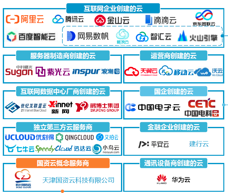 互联网企业创建的云