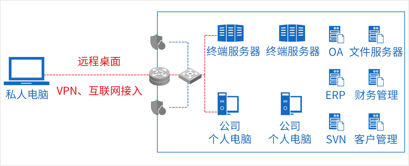 远程访问办公室服务器