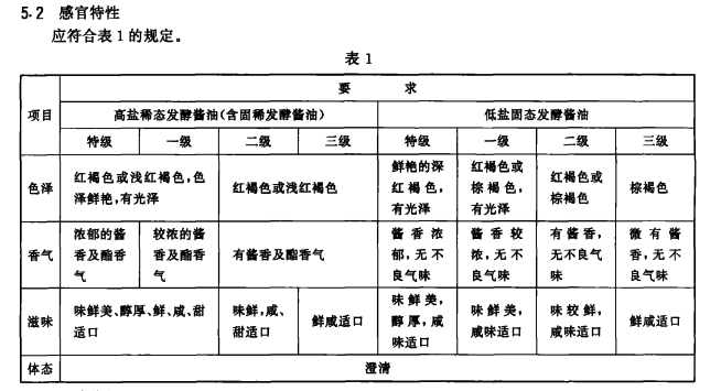 酿造酱油不同等级的感官标准