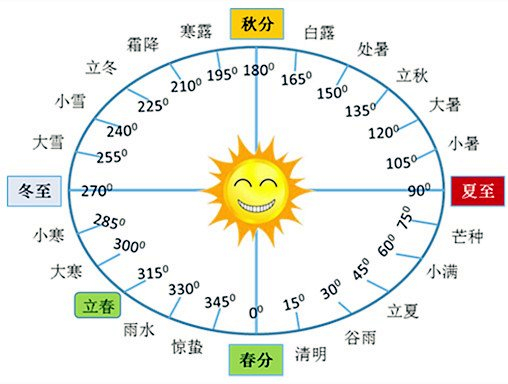 二十四节气 与 地球公转