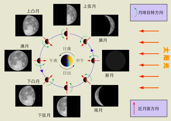 月相变化与地球自转