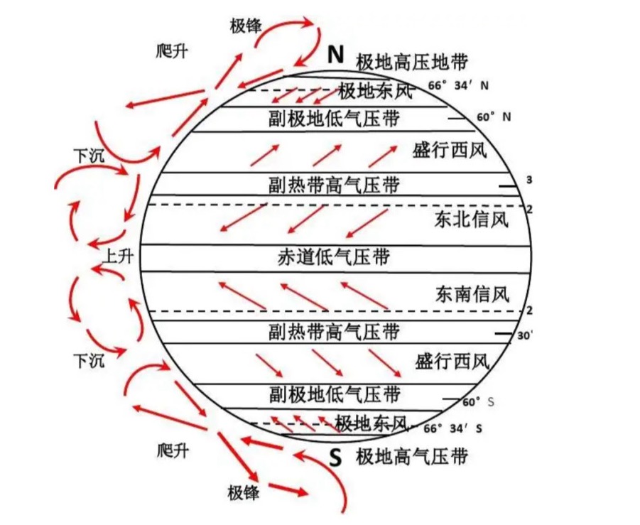 三圈环流示意图